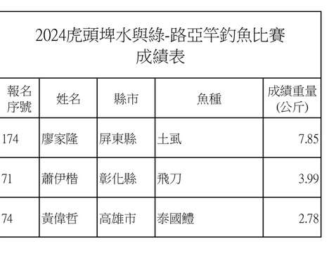 1131117釣魚比賽前三名成績_page-0001