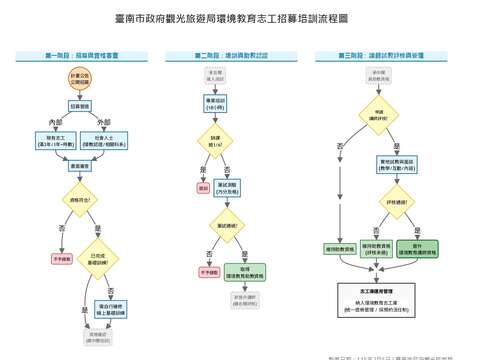 05臺南市政府觀旅局環境教育志工招募培訓流程圖